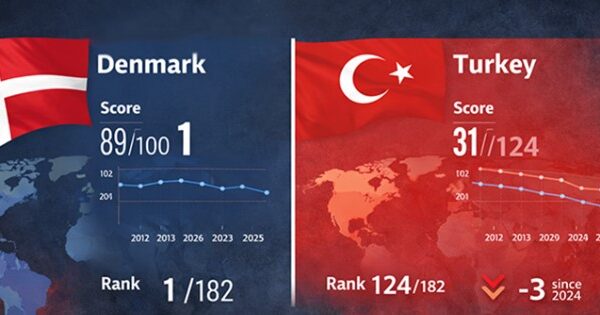 Yolsuzlukta en temiz 10 ülke 1.Danimarka (89) 2. Finlandiya (88) 3. Singapur (84) 4. Yeni Zelanda (81) 5. Norveç (81) 6. İsveç (80) 7. İsviçre (80) 8. Lüksemburg (78) 9. Hollanda (78) 10. Almanya (77)
